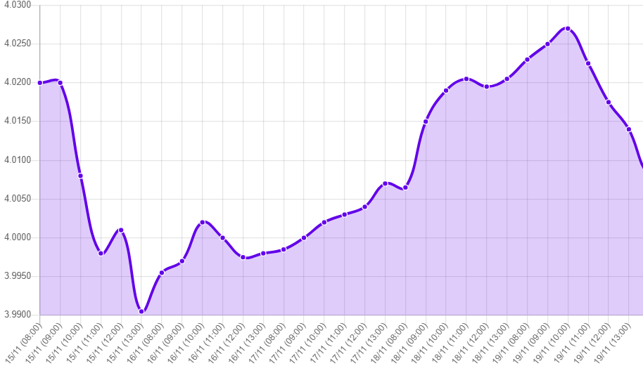 Gráfico: tipo de cambio precio dolar hoy